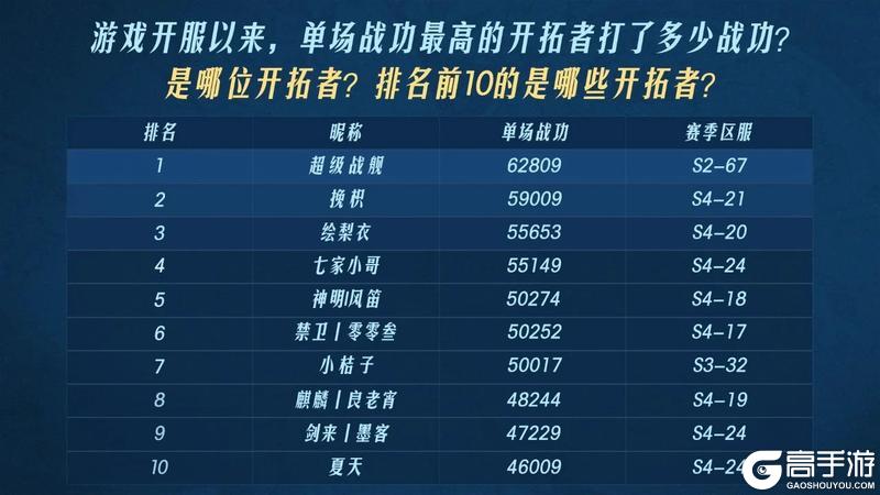 2024年度之最开拓者数据
