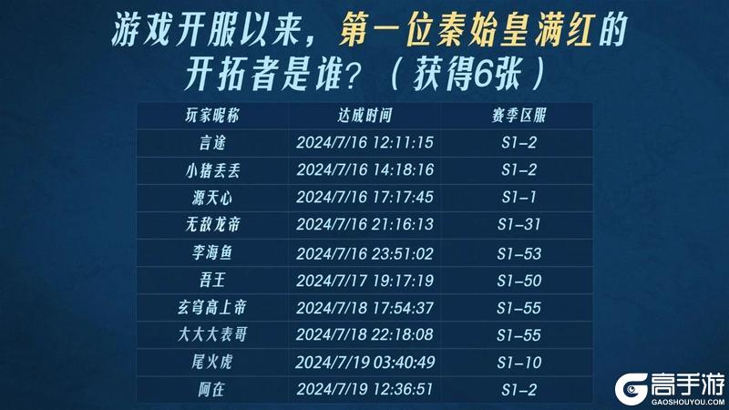2024年度之最开拓者数据