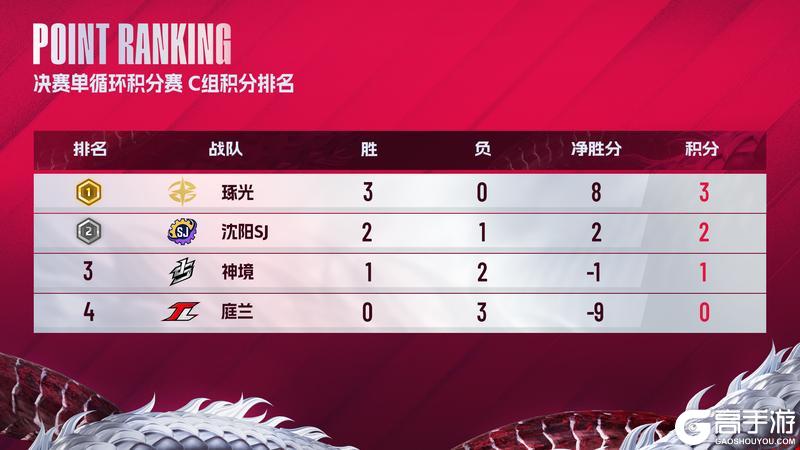 2024曙光英雄·冰雪杯 决赛小组单循环积分赛C组Day3战报！