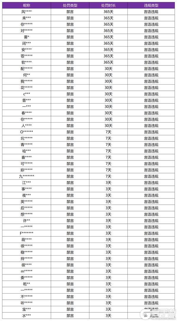 《王者荣耀》1月8日言语违规专项打击处罚公告