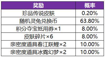 《王者荣耀》【器灵祈愿·珍品传说】活动开启公告