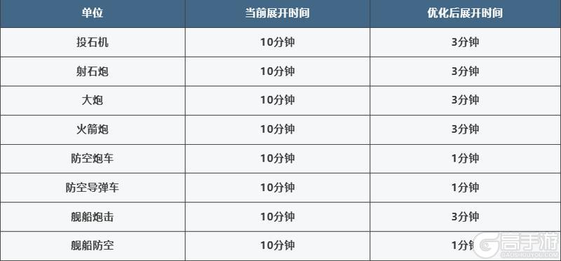 《世界启元》「兵种全面升级 器械展开时间大幅缩短！