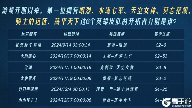 2024年度之最开拓者数据