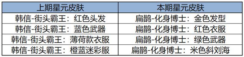 《王者荣耀》1月16日版本更新公告