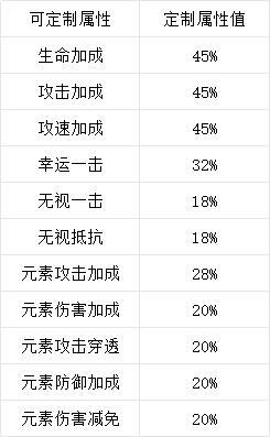《天使纪元（首款0.05折奇迹）》春节限时自定义特戒活动（1.31-2.2）