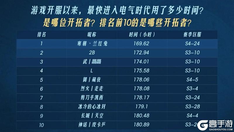2024年度之最开拓者数据