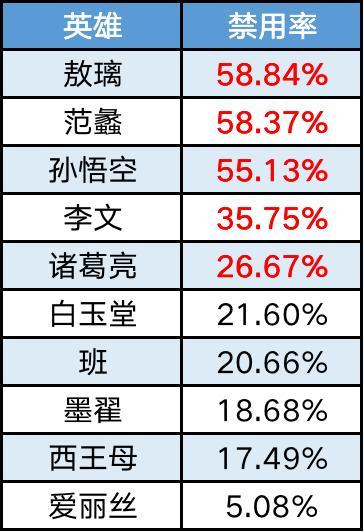 《曙光英雄》趣味数据 | 西王母全段位胜率第一