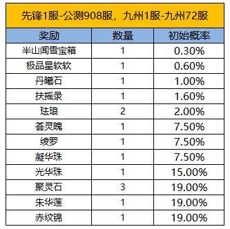 《凌云诺》星愿秘宝·薛公盲盒
