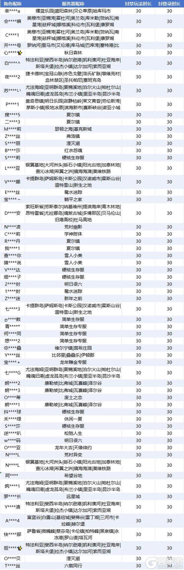 《明日之后》违规行为处罚公示-第30期