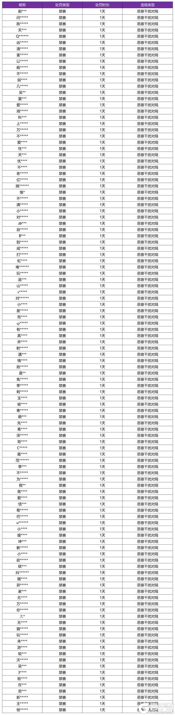 《王者荣耀》1月8日恶意干扰对局专项打击公告