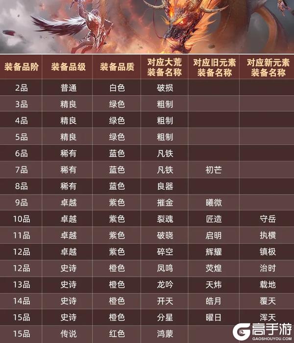 【萌新攻略】大荒探险第三期，战力初步提升，更多内容可以玩啦！
