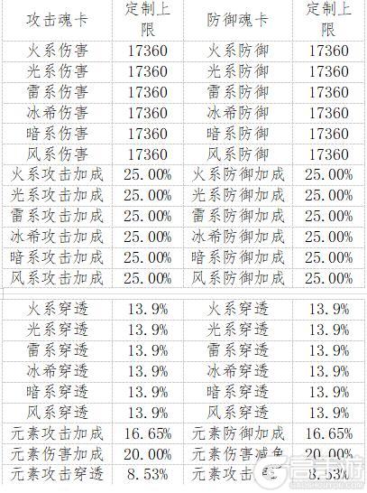 《天使纪元（首款0.05折奇迹）》年末限时自定义魂卡活动（1.25-1.27）