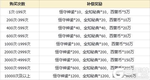 《西普大陆》精灵潜能词条洗练系统调整说明