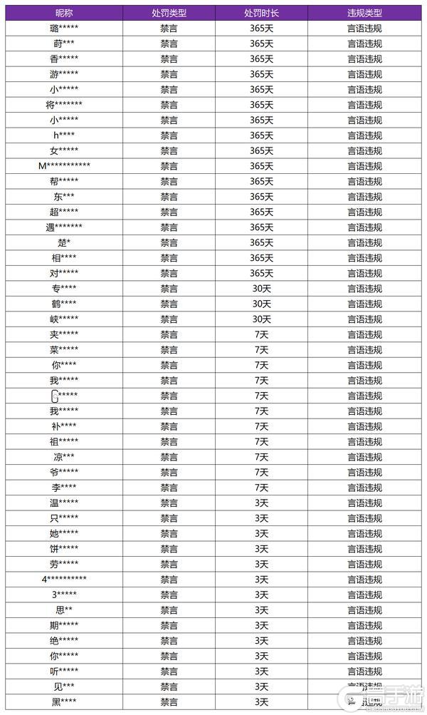 《王者荣耀》1月15日言语违规专项打击处罚公告