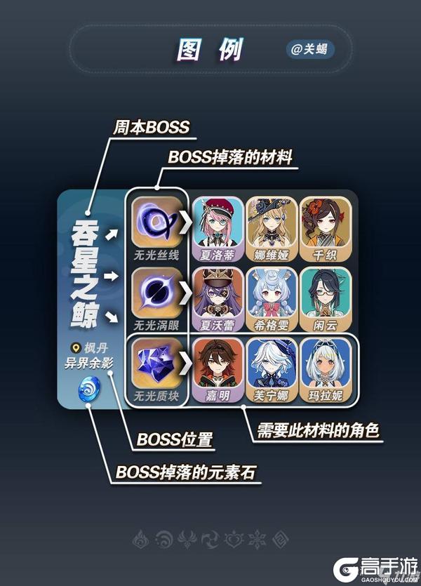 原神5.3全周本材料对应角色汇总介绍