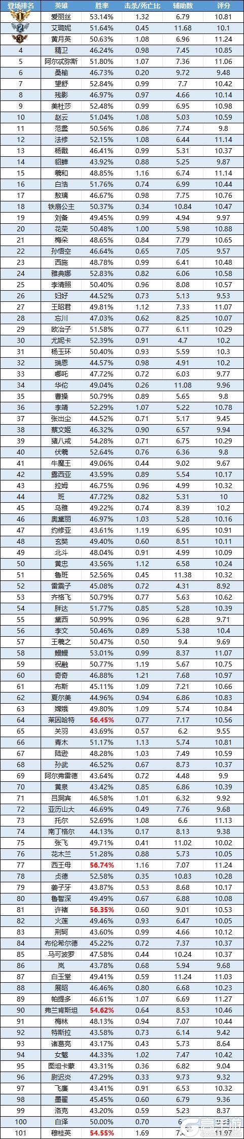 《曙光英雄》趣味数据|新英雄入住小黑屋西王母全段位胜率第一