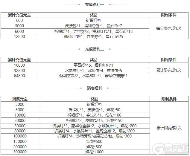 【官方活动】立冬祈愿谋孙坚返场 占星秘宝 展卷邀月曹羲夺宝上新