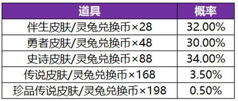 《王者荣耀》【器灵祈愿·珍品传说】活动开启公告