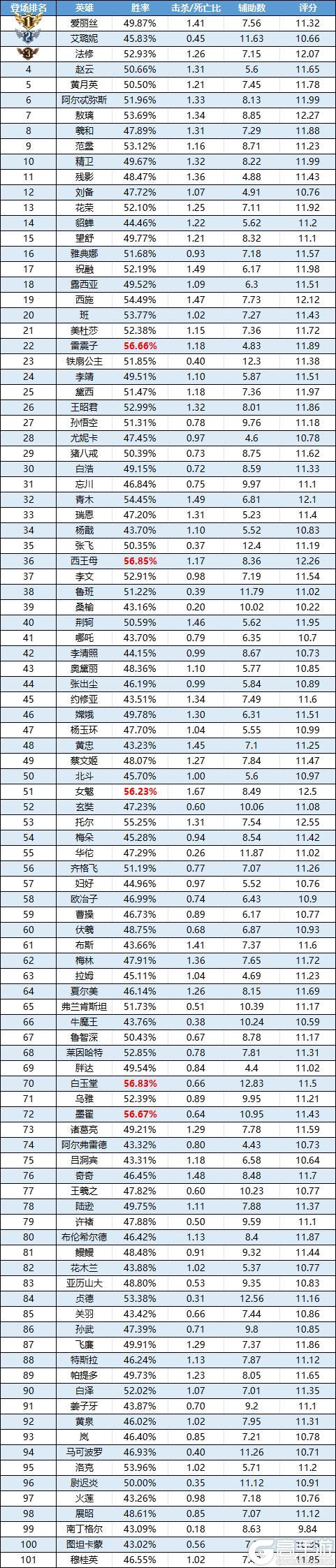 《曙光英雄》趣味数据|新英雄入住小黑屋西王母全段位胜率第一