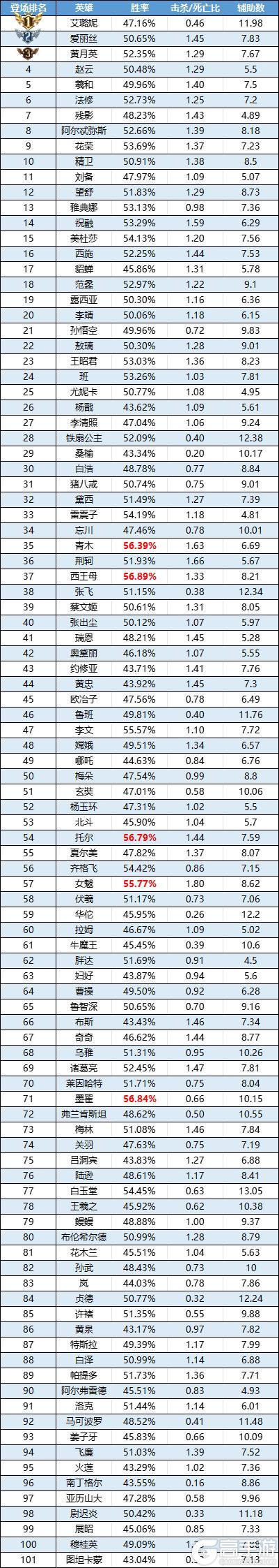 《曙光英雄》趣味数据|范蠡ban率第一 艾璐妮人气居高不下
