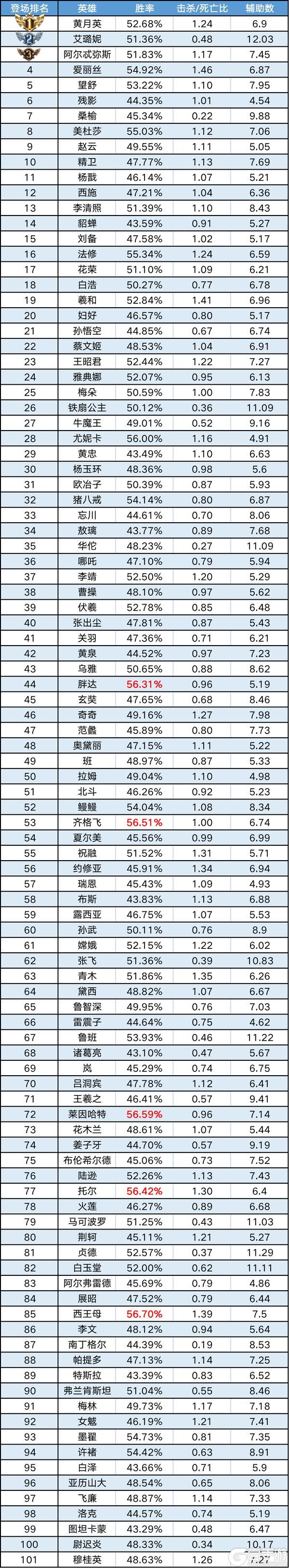 《曙光英雄》趣味数据 | 西王母全段位胜率第一