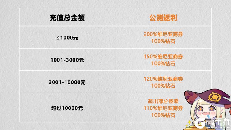 曙光测试即将开启 | 公测付费返利答疑