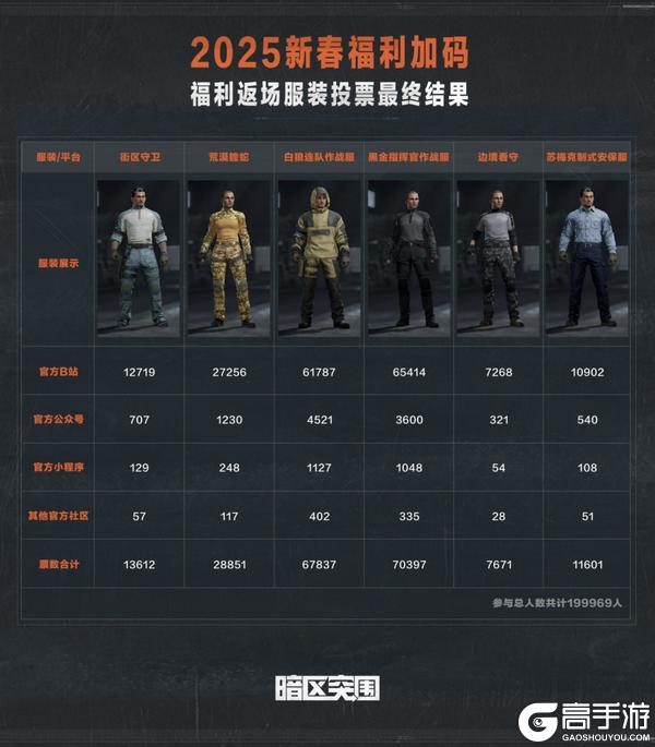 【福利加码】投票结束，黑金指挥官作战服即将返场！