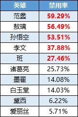 《曙光英雄》趣味数据|范蠡ban率第一 艾璐妮人气居高不下