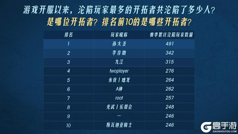 2024年度之最开拓者数据