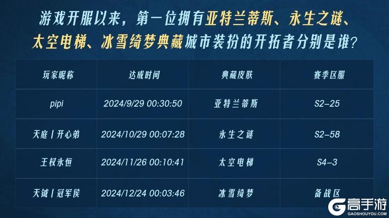 2024年度之最开拓者数据