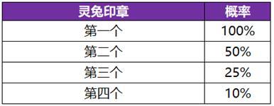 《王者荣耀》【器灵祈愿·珍品传说】活动开启公告