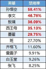 《曙光英雄》趣味数据|桑榆重做首周表现出色 张飞新入小黑屋