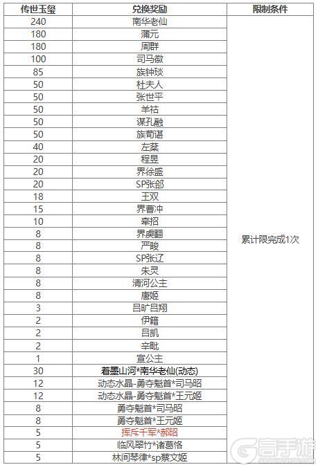 【官方活动】谋孔融祈愿返场 占星秘宝 挥斥千军*郝昭夺宝上新