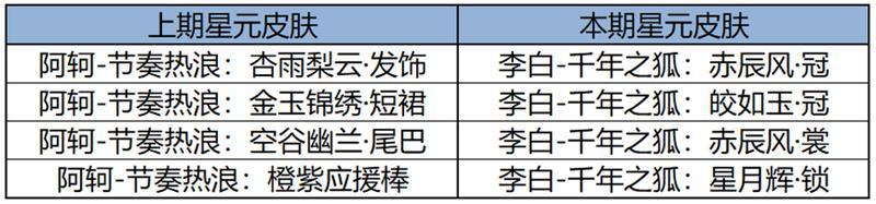 《王者荣耀》戈娅新皮肤免费送，更多源梦内容敬请期待