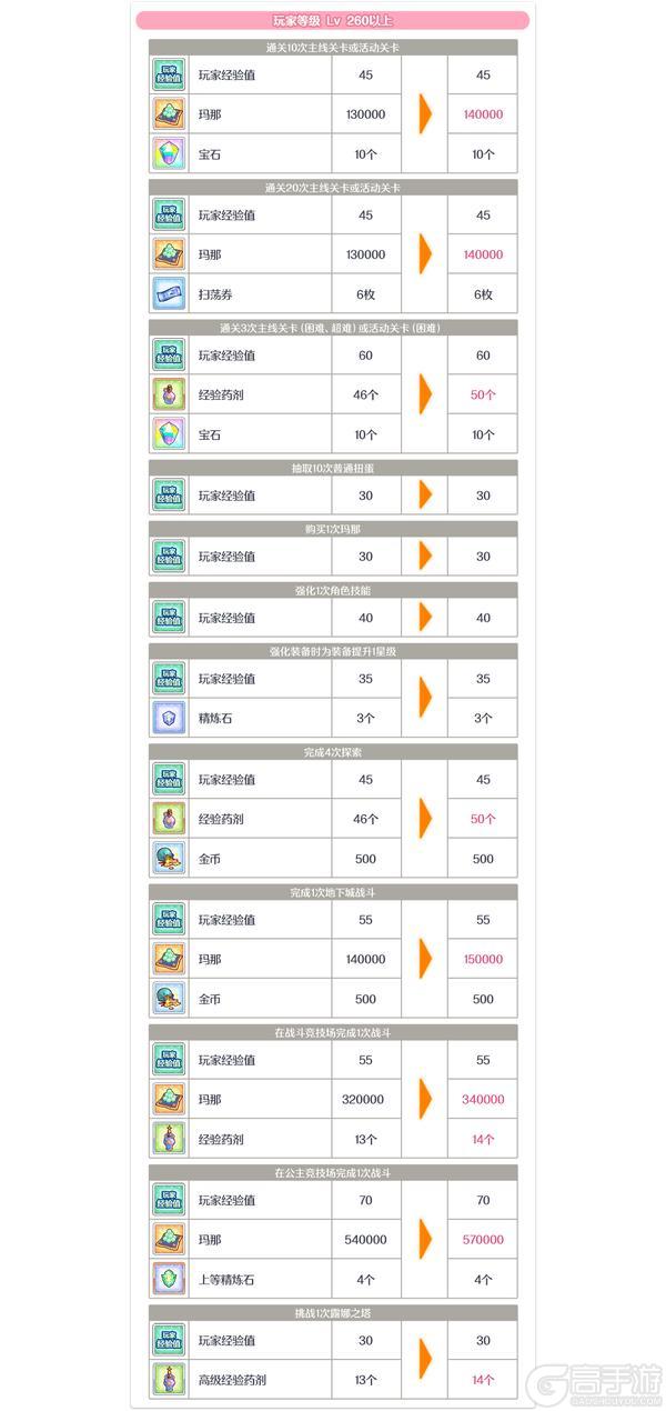 《公主连结》每日任务获得奖励更新