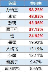 《曙光英雄》趣味数据 | 爱丽丝成全段位人气宠儿