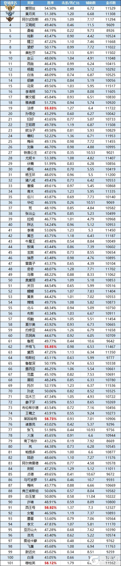 《曙光英雄》趣味数据 | 爱丽丝成全段位人气宠儿