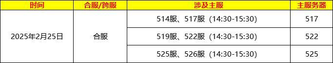 《龙纹三国》2月部分区服合区计划调整