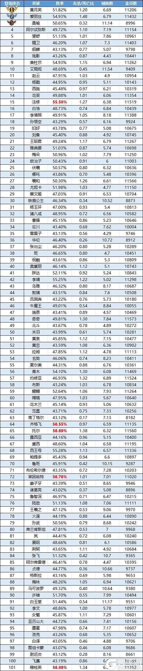《曙光英雄》趣味数据|桑榆重做首周表现出色 张飞新入小黑屋