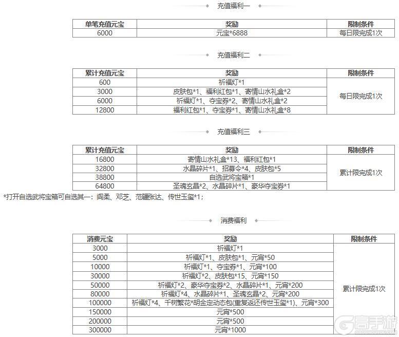 【官方活动】元宵祈愿胡金定返场 炎焚万军*刘辟夺宝上新