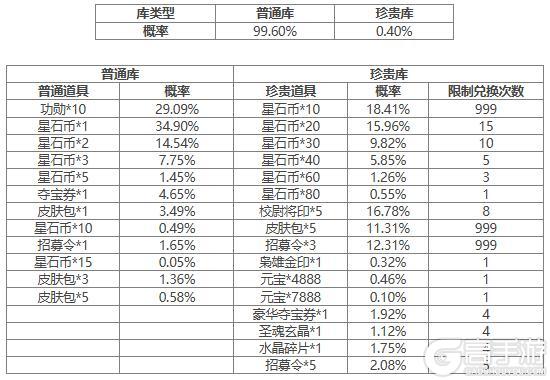【官方活动】谋孔融祈愿返场 占星秘宝 挥斥千军*郝昭夺宝上新