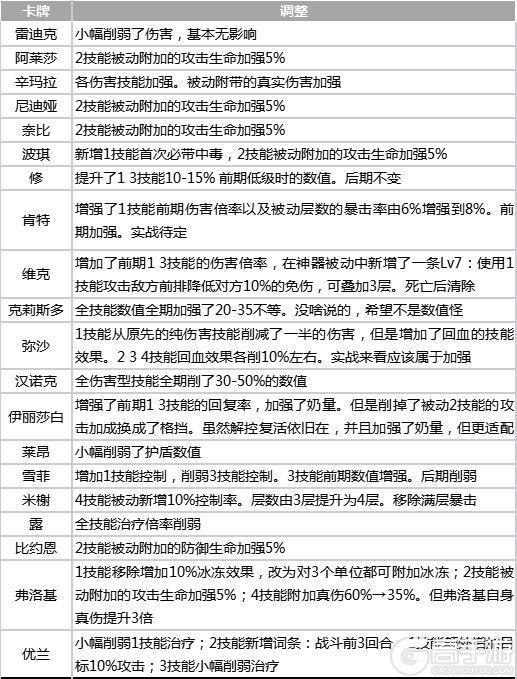 《永夜降临：复苏》永夜公测最全保姆级攻略：阵容资源一网打尽