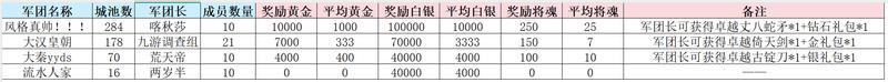 《新三国争霸》684区公会争霸赛获奖名单
