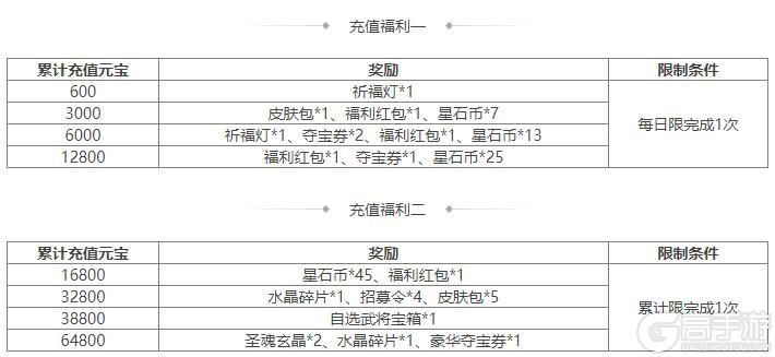 《三国杀OL互通版》谋孔融祈愿返场 占星秘宝 郝昭夺宝上新