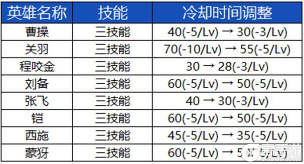 《王者荣耀》2月27日体验服不停机更新公告