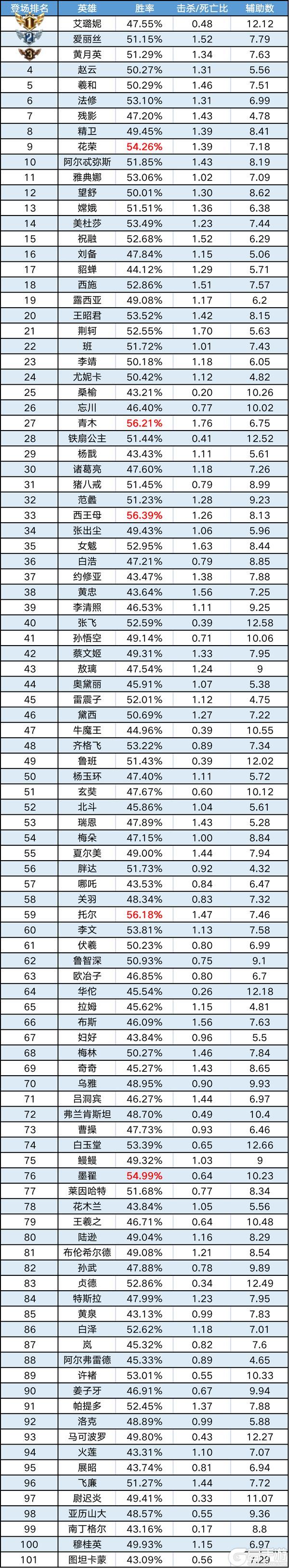 《曙光英雄》趣味数据 | 爱丽丝人气飙升