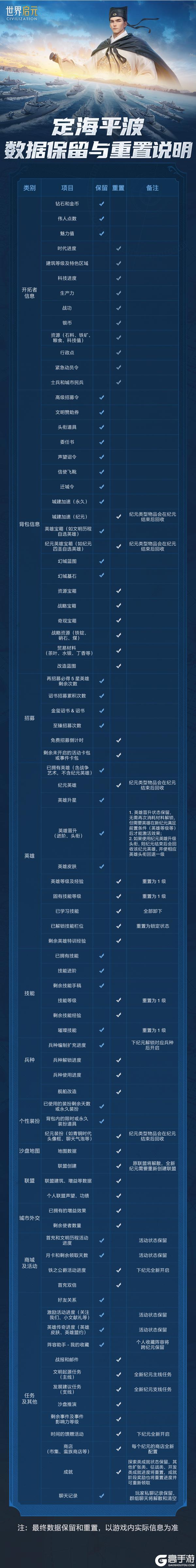《世界启元》无限纪元「定海平波」数据保留与重置说明