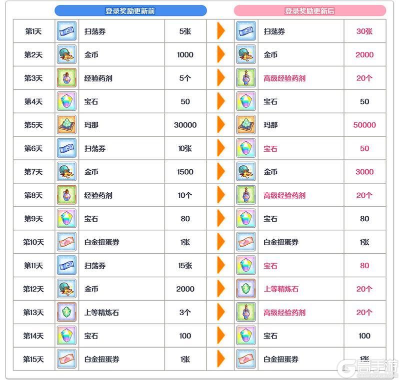 《公主连结》「登录奖励报酬」更新