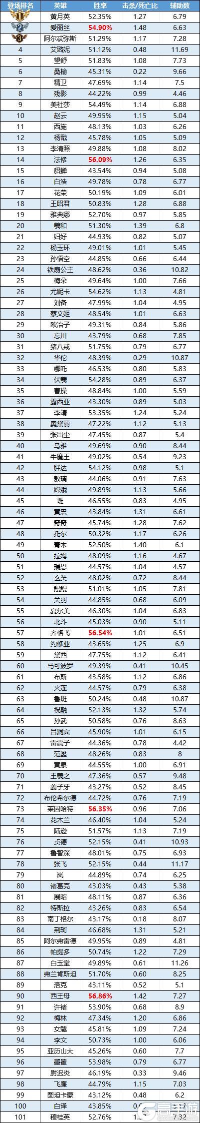 《曙光英雄》趣味数据|望舒人气回春 诸葛亮即将走出小黑屋？
