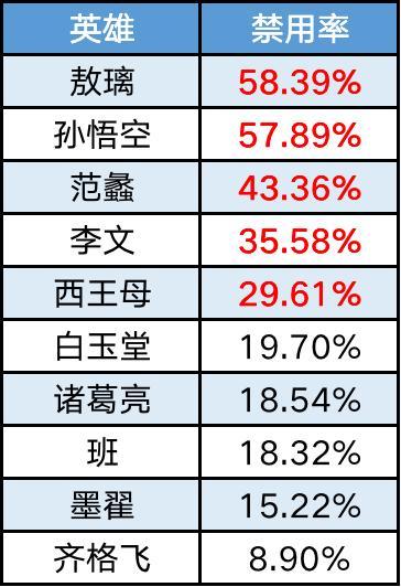 《曙光英雄》趣味数据 | 爱丽丝人气飙升